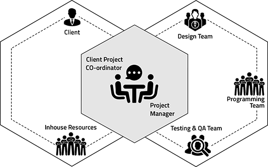 Software Outsourcing Process